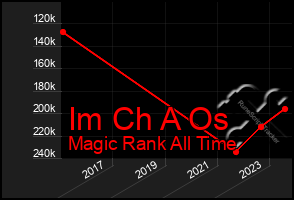 Total Graph of Im Ch A Os