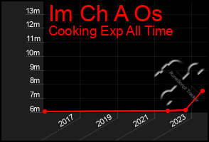 Total Graph of Im Ch A Os