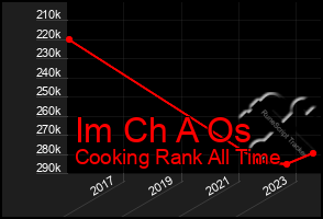 Total Graph of Im Ch A Os