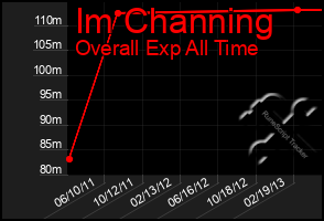 Total Graph of Im Channing