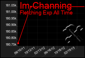 Total Graph of Im Channing