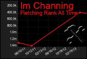 Total Graph of Im Channing