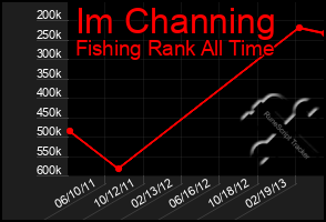 Total Graph of Im Channing