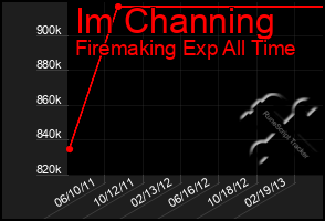 Total Graph of Im Channing