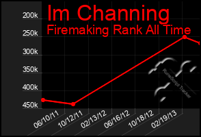 Total Graph of Im Channing