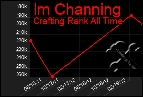 Total Graph of Im Channing