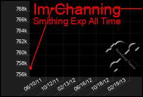 Total Graph of Im Channing