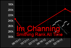 Total Graph of Im Channing