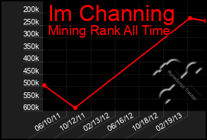 Total Graph of Im Channing