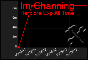 Total Graph of Im Channing