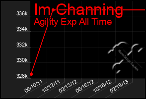 Total Graph of Im Channing