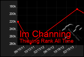 Total Graph of Im Channing