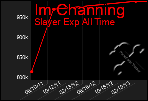 Total Graph of Im Channing