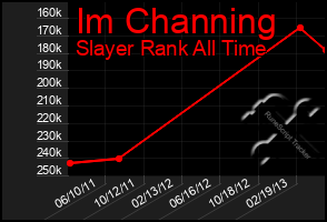 Total Graph of Im Channing