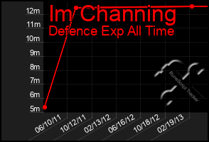 Total Graph of Im Channing