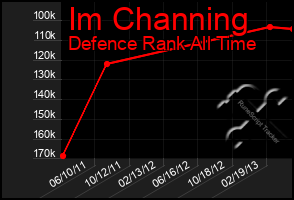 Total Graph of Im Channing