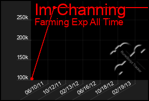 Total Graph of Im Channing