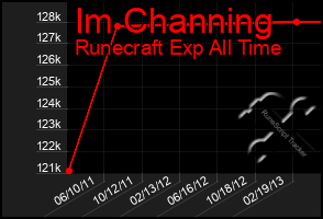 Total Graph of Im Channing