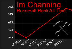 Total Graph of Im Channing