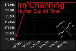 Total Graph of Im Channing