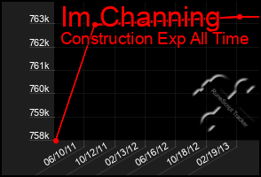 Total Graph of Im Channing