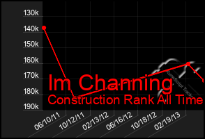 Total Graph of Im Channing