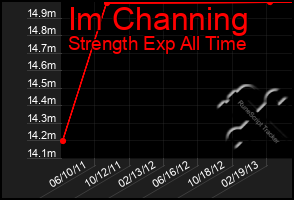 Total Graph of Im Channing