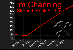 Total Graph of Im Channing