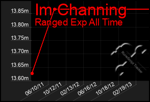 Total Graph of Im Channing