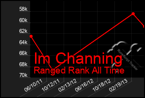 Total Graph of Im Channing