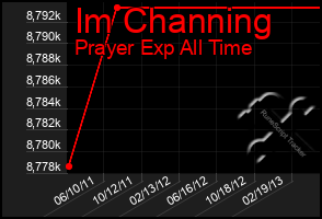 Total Graph of Im Channing