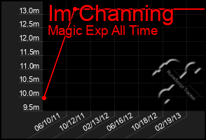 Total Graph of Im Channing