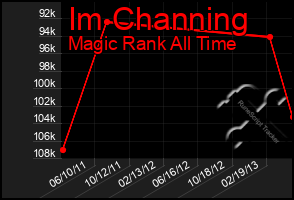 Total Graph of Im Channing