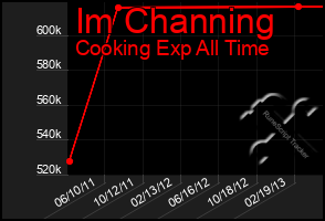 Total Graph of Im Channing