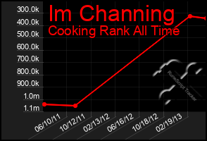 Total Graph of Im Channing