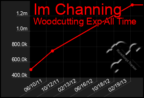 Total Graph of Im Channing