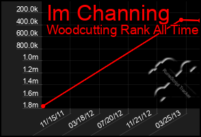 Total Graph of Im Channing