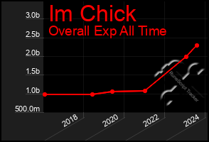 Total Graph of Im Chick