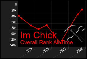 Total Graph of Im Chick