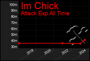 Total Graph of Im Chick