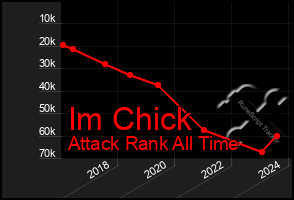 Total Graph of Im Chick