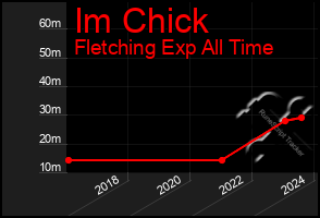 Total Graph of Im Chick