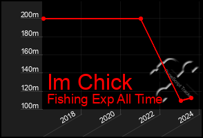 Total Graph of Im Chick