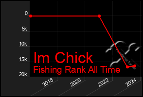 Total Graph of Im Chick