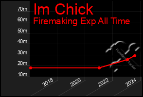 Total Graph of Im Chick