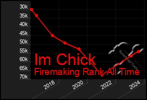 Total Graph of Im Chick