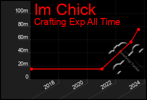 Total Graph of Im Chick