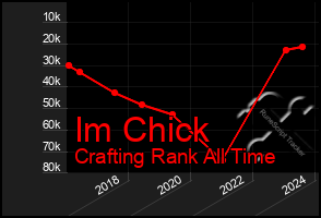 Total Graph of Im Chick