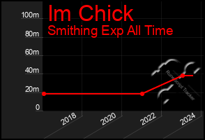 Total Graph of Im Chick