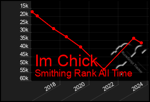 Total Graph of Im Chick